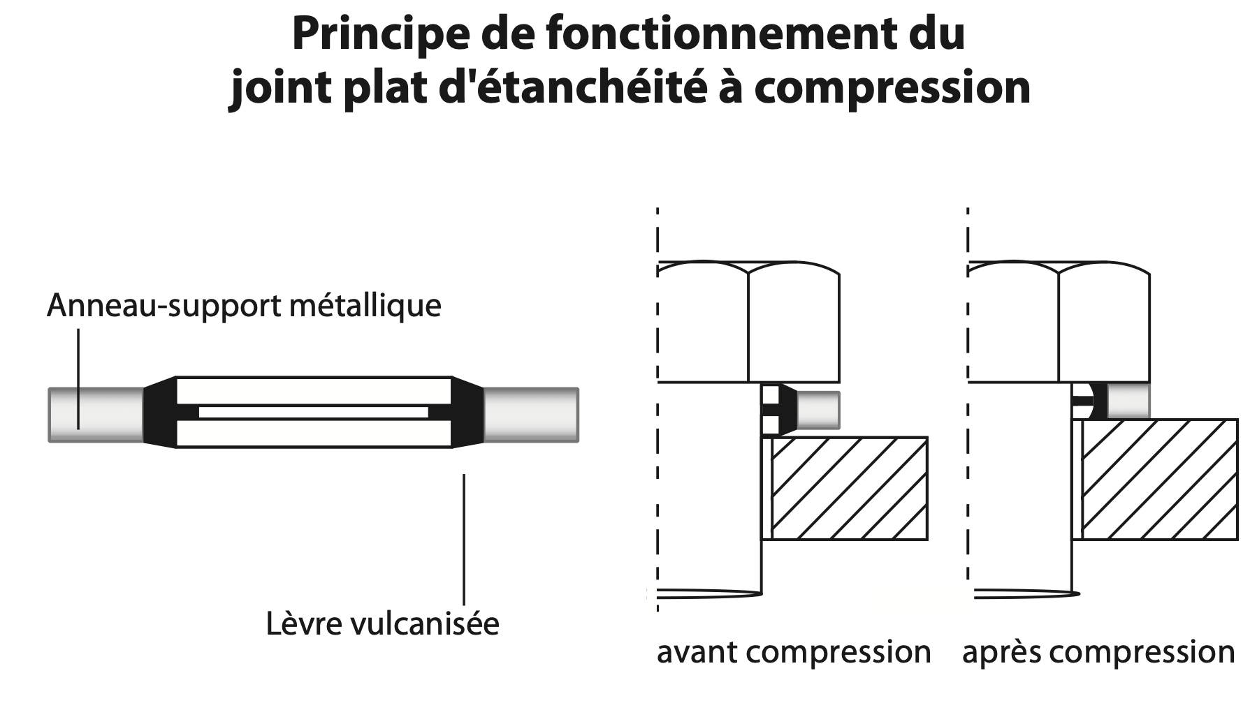 Joints plats d'étanchéité à compression