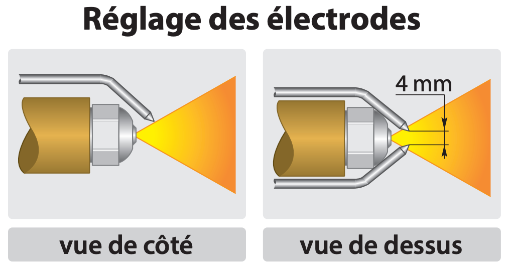 Réglage des électrodes